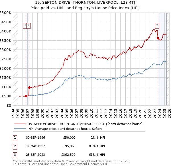 19, SEFTON DRIVE, THORNTON, LIVERPOOL, L23 4TJ: Price paid vs HM Land Registry's House Price Index