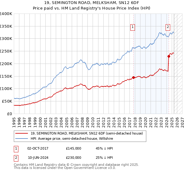 19, SEMINGTON ROAD, MELKSHAM, SN12 6DF: Price paid vs HM Land Registry's House Price Index
