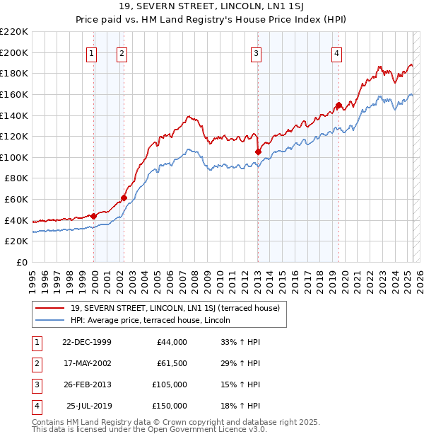 19, SEVERN STREET, LINCOLN, LN1 1SJ: Price paid vs HM Land Registry's House Price Index