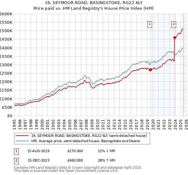 19, SEYMOUR ROAD, BASINGSTOKE, RG22 6LY: Price paid vs HM Land Registry's House Price Index