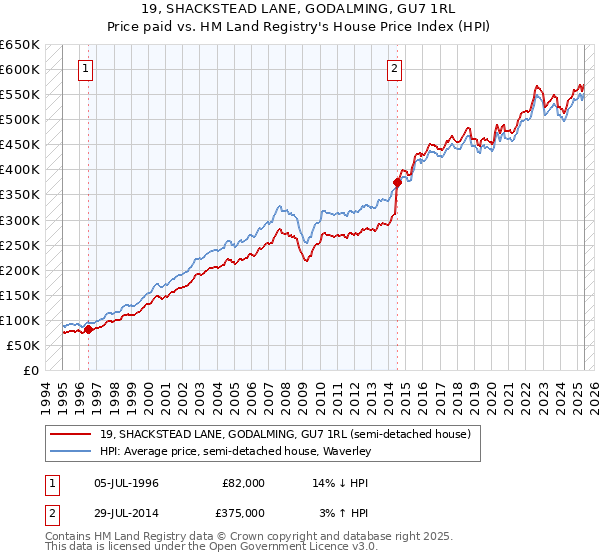 19, SHACKSTEAD LANE, GODALMING, GU7 1RL: Price paid vs HM Land Registry's House Price Index