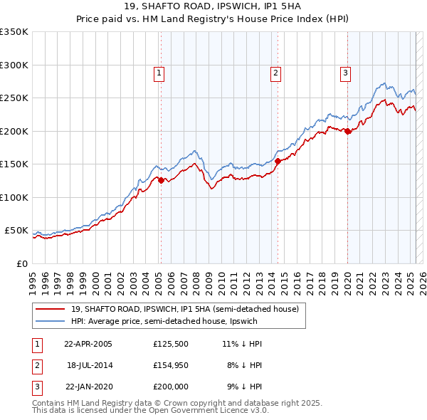 19, SHAFTO ROAD, IPSWICH, IP1 5HA: Price paid vs HM Land Registry's House Price Index