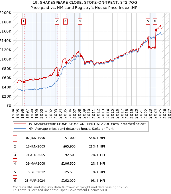 19, SHAKESPEARE CLOSE, STOKE-ON-TRENT, ST2 7QG: Price paid vs HM Land Registry's House Price Index