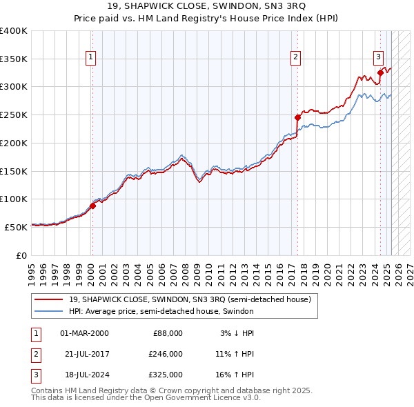 19, SHAPWICK CLOSE, SWINDON, SN3 3RQ: Price paid vs HM Land Registry's House Price Index