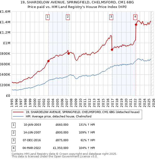 19, SHARDELOW AVENUE, SPRINGFIELD, CHELMSFORD, CM1 6BG: Price paid vs HM Land Registry's House Price Index
