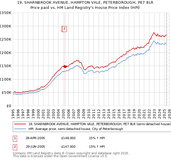 19, SHARNBROOK AVENUE, HAMPTON VALE, PETERBOROUGH, PE7 8LR: Price paid vs HM Land Registry's House Price Index