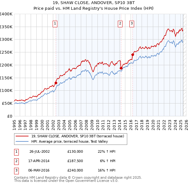 19, SHAW CLOSE, ANDOVER, SP10 3BT: Price paid vs HM Land Registry's House Price Index