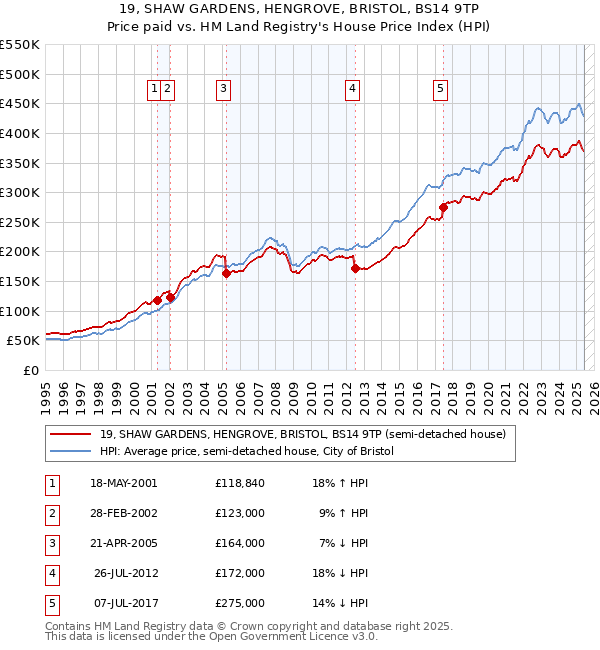 19, SHAW GARDENS, HENGROVE, BRISTOL, BS14 9TP: Price paid vs HM Land Registry's House Price Index
