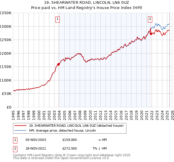 19, SHEARWATER ROAD, LINCOLN, LN6 0UZ: Price paid vs HM Land Registry's House Price Index