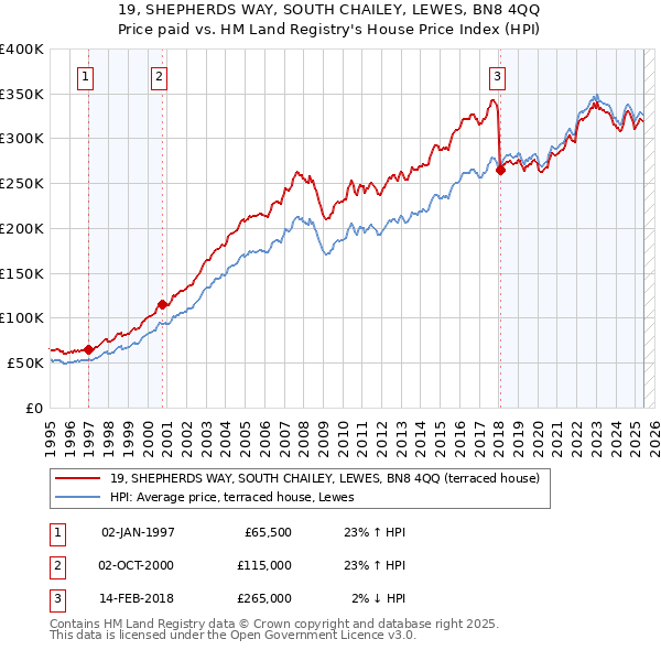 19, SHEPHERDS WAY, SOUTH CHAILEY, LEWES, BN8 4QQ: Price paid vs HM Land Registry's House Price Index