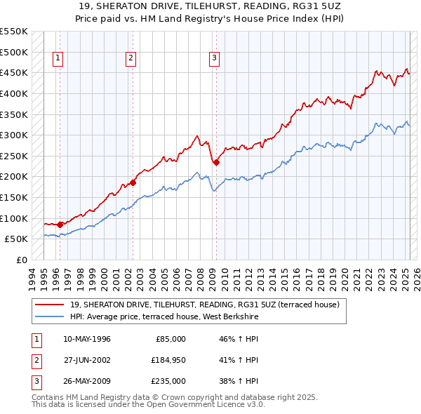 19, SHERATON DRIVE, TILEHURST, READING, RG31 5UZ: Price paid vs HM Land Registry's House Price Index