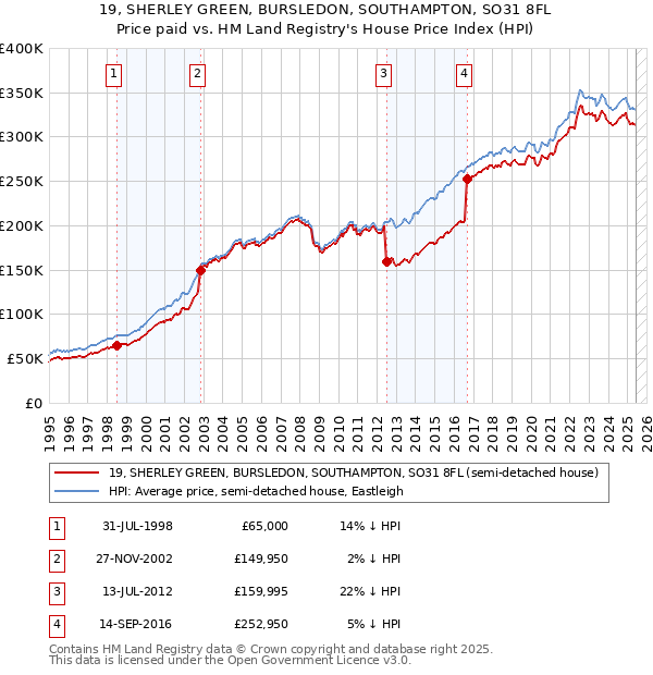 19, SHERLEY GREEN, BURSLEDON, SOUTHAMPTON, SO31 8FL: Price paid vs HM Land Registry's House Price Index