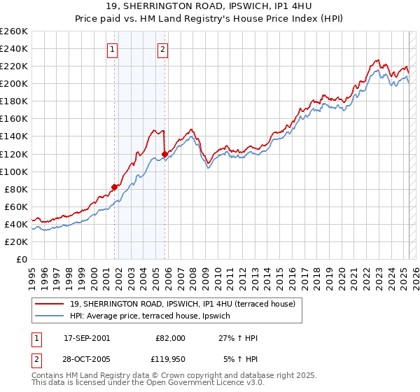 19, SHERRINGTON ROAD, IPSWICH, IP1 4HU: Price paid vs HM Land Registry's House Price Index