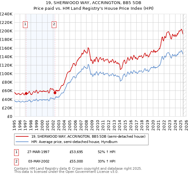 19, SHERWOOD WAY, ACCRINGTON, BB5 5DB: Price paid vs HM Land Registry's House Price Index
