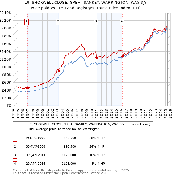 19, SHORWELL CLOSE, GREAT SANKEY, WARRINGTON, WA5 3JY: Price paid vs HM Land Registry's House Price Index