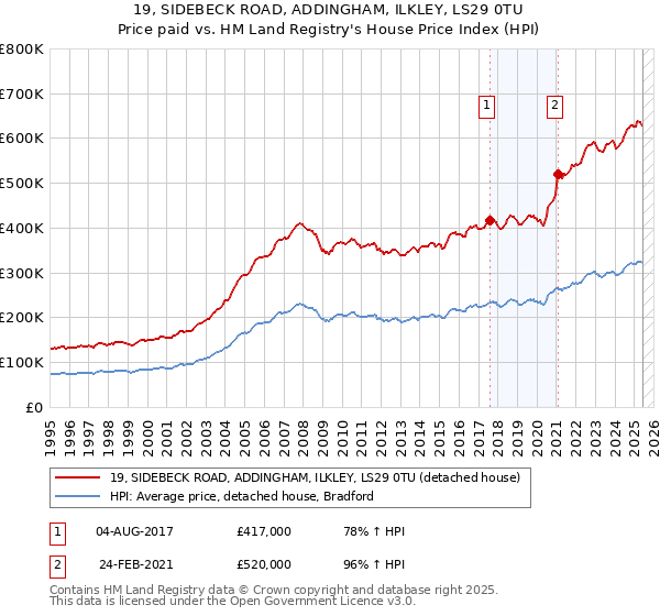 19, SIDEBECK ROAD, ADDINGHAM, ILKLEY, LS29 0TU: Price paid vs HM Land Registry's House Price Index