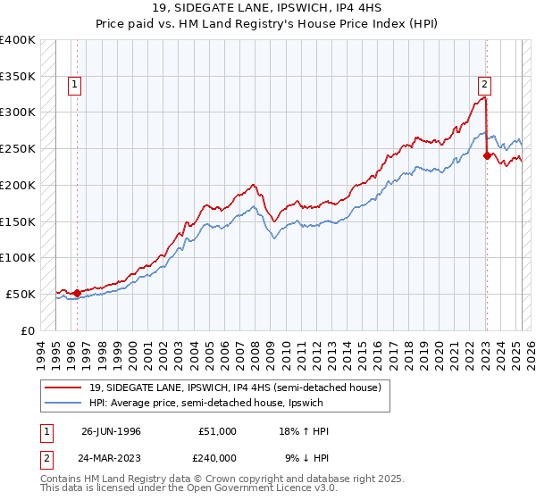 19, SIDEGATE LANE, IPSWICH, IP4 4HS: Price paid vs HM Land Registry's House Price Index