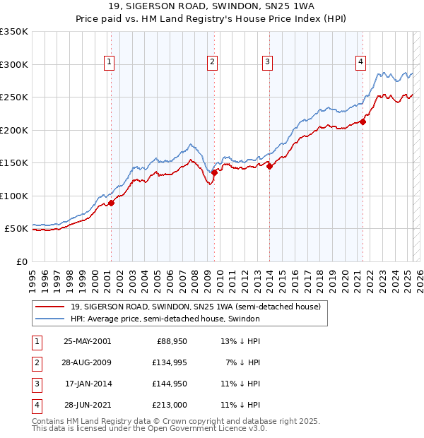 19, SIGERSON ROAD, SWINDON, SN25 1WA: Price paid vs HM Land Registry's House Price Index