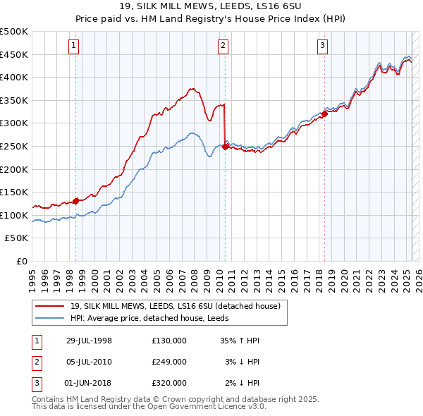 19, SILK MILL MEWS, LEEDS, LS16 6SU: Price paid vs HM Land Registry's House Price Index