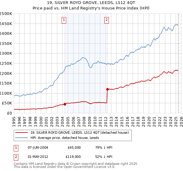 19, SILVER ROYD GROVE, LEEDS, LS12 4QT: Price paid vs HM Land Registry's House Price Index