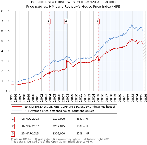 19, SILVERSEA DRIVE, WESTCLIFF-ON-SEA, SS0 9XD: Price paid vs HM Land Registry's House Price Index