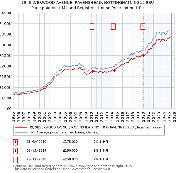 19, SILVERWOOD AVENUE, RAVENSHEAD, NOTTINGHAM, NG15 9BU: Price paid vs HM Land Registry's House Price Index