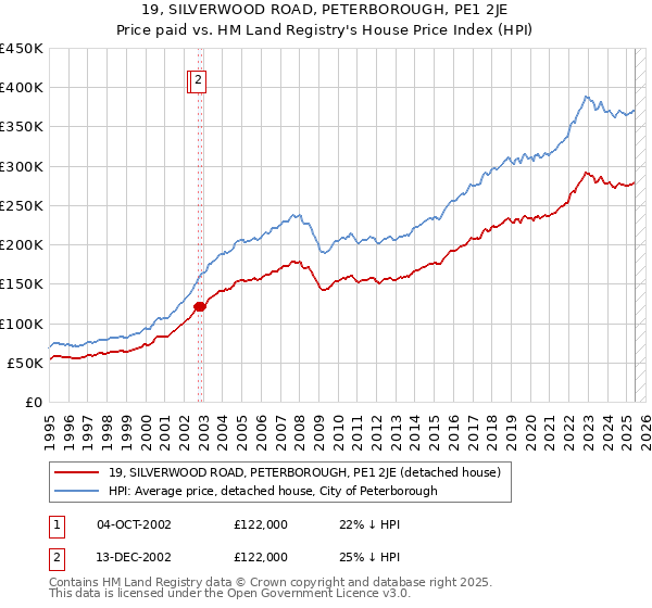 19, SILVERWOOD ROAD, PETERBOROUGH, PE1 2JE: Price paid vs HM Land Registry's House Price Index