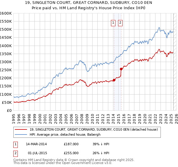 19, SINGLETON COURT, GREAT CORNARD, SUDBURY, CO10 0EN: Price paid vs HM Land Registry's House Price Index