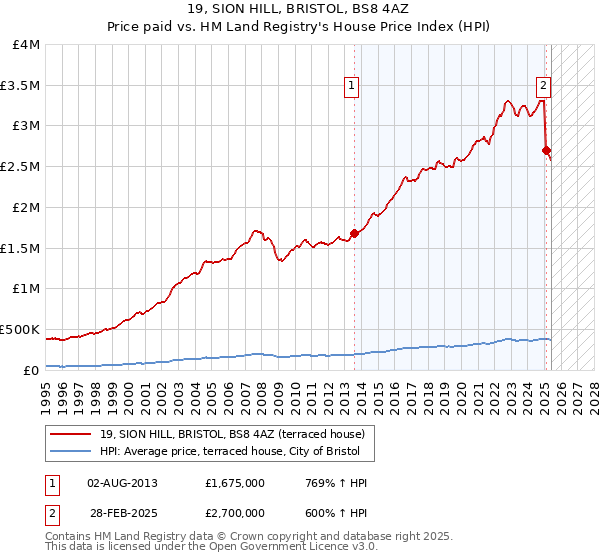 19, SION HILL, BRISTOL, BS8 4AZ: Price paid vs HM Land Registry's House Price Index