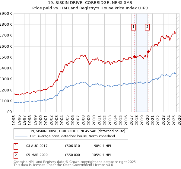 19, SISKIN DRIVE, CORBRIDGE, NE45 5AB: Price paid vs HM Land Registry's House Price Index