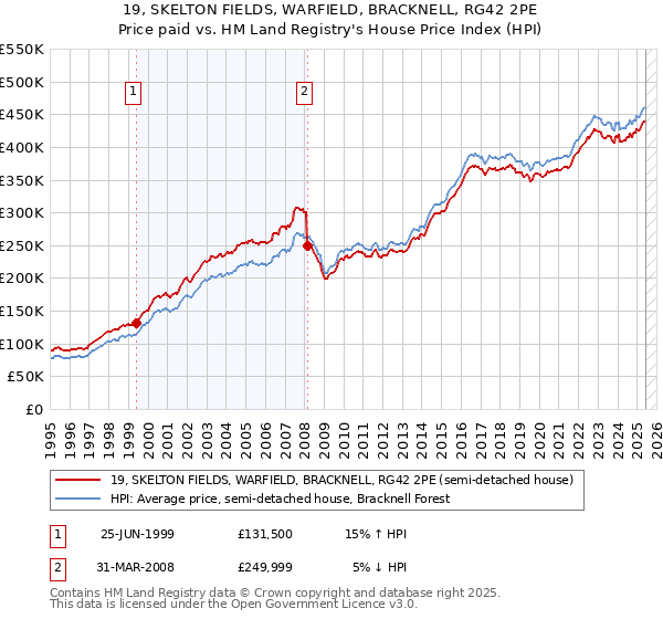 19, SKELTON FIELDS, WARFIELD, BRACKNELL, RG42 2PE: Price paid vs HM Land Registry's House Price Index