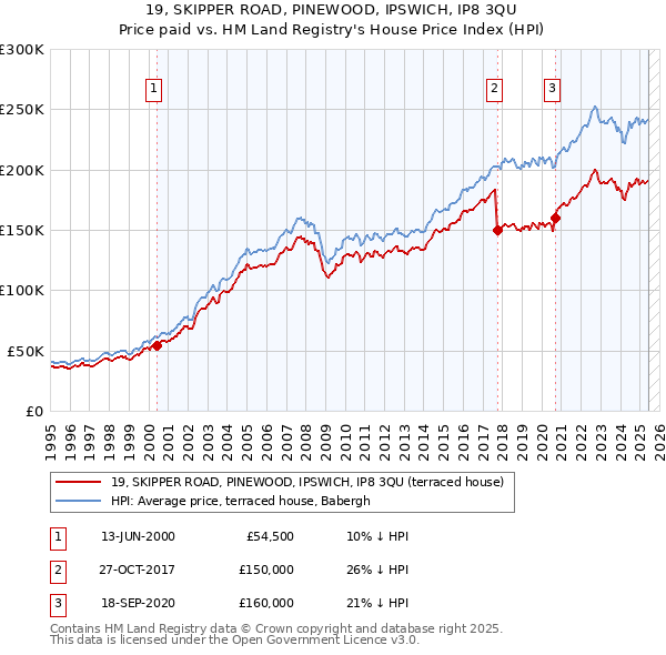 19, SKIPPER ROAD, PINEWOOD, IPSWICH, IP8 3QU: Price paid vs HM Land Registry's House Price Index