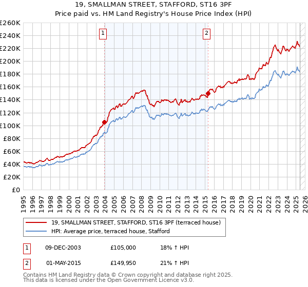 19, SMALLMAN STREET, STAFFORD, ST16 3PF: Price paid vs HM Land Registry's House Price Index