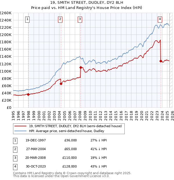 19, SMITH STREET, DUDLEY, DY2 8LH: Price paid vs HM Land Registry's House Price Index