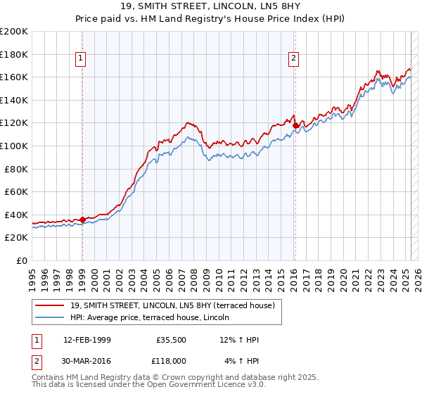 19, SMITH STREET, LINCOLN, LN5 8HY: Price paid vs HM Land Registry's House Price Index