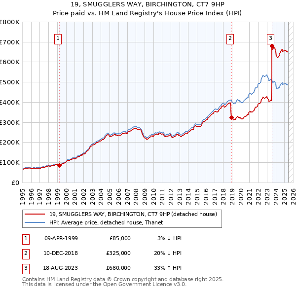 19, SMUGGLERS WAY, BIRCHINGTON, CT7 9HP: Price paid vs HM Land Registry's House Price Index