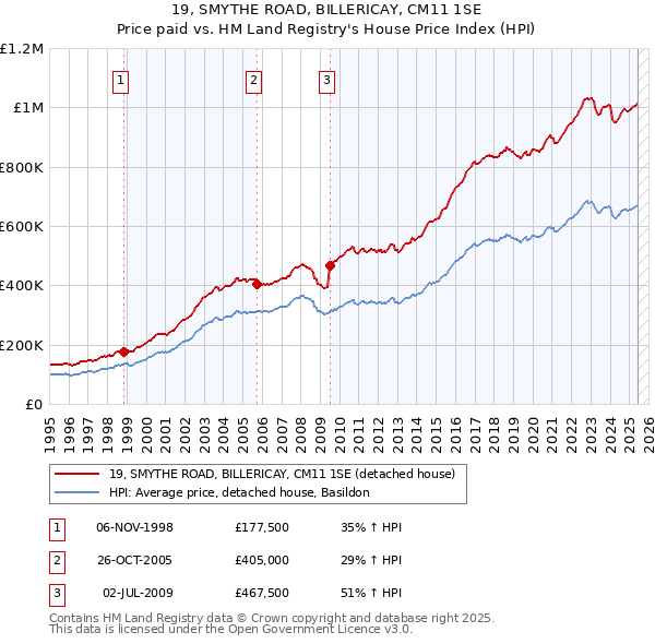 19, SMYTHE ROAD, BILLERICAY, CM11 1SE: Price paid vs HM Land Registry's House Price Index