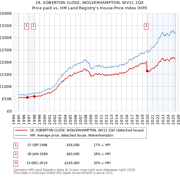 19, SOBERTON CLOSE, WOLVERHAMPTON, WV11 2QX: Price paid vs HM Land Registry's House Price Index