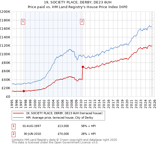 19, SOCIETY PLACE, DERBY, DE23 6UH: Price paid vs HM Land Registry's House Price Index
