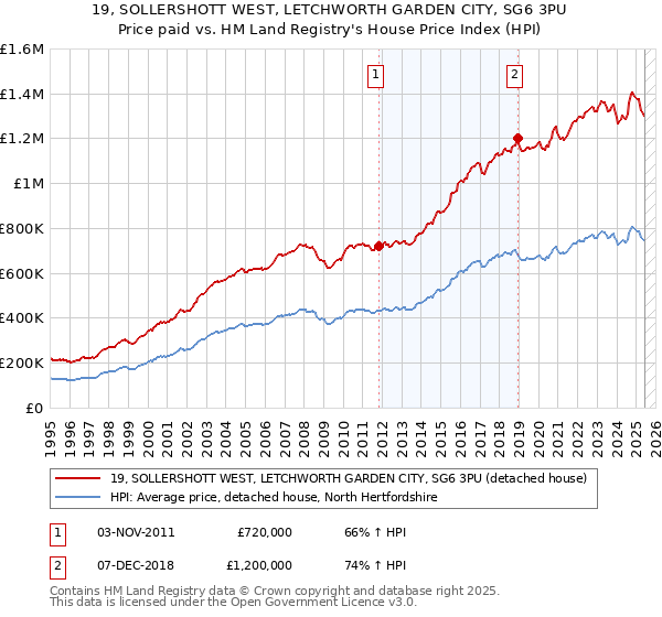19, SOLLERSHOTT WEST, LETCHWORTH GARDEN CITY, SG6 3PU: Price paid vs HM Land Registry's House Price Index