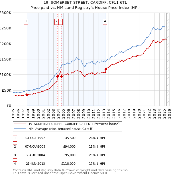 19, SOMERSET STREET, CARDIFF, CF11 6TL: Price paid vs HM Land Registry's House Price Index