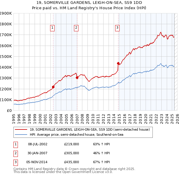 19, SOMERVILLE GARDENS, LEIGH-ON-SEA, SS9 1DD: Price paid vs HM Land Registry's House Price Index