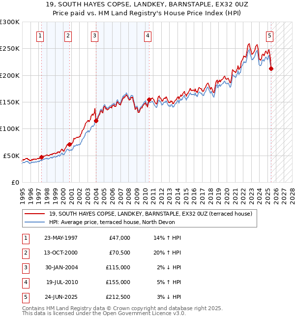 19, SOUTH HAYES COPSE, LANDKEY, BARNSTAPLE, EX32 0UZ: Price paid vs HM Land Registry's House Price Index