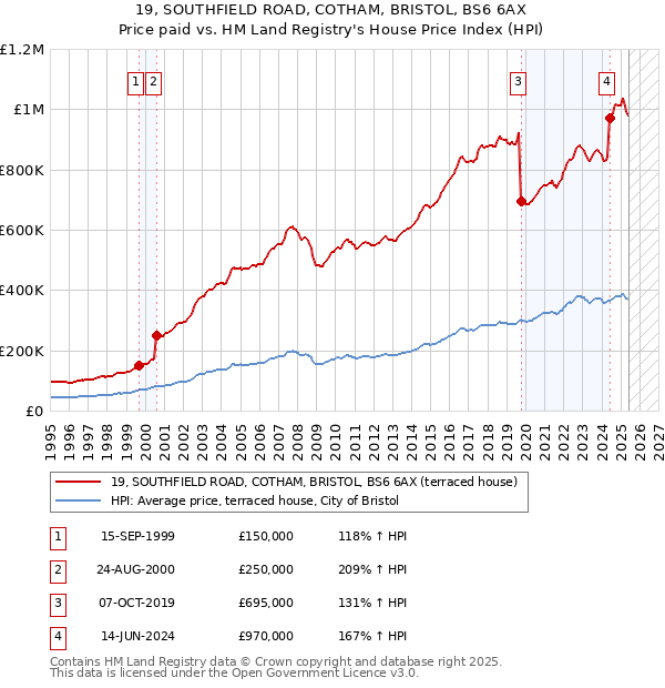19, SOUTHFIELD ROAD, COTHAM, BRISTOL, BS6 6AX: Price paid vs HM Land Registry's House Price Index