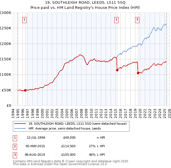 19, SOUTHLEIGH ROAD, LEEDS, LS11 5SQ: Price paid vs HM Land Registry's House Price Index