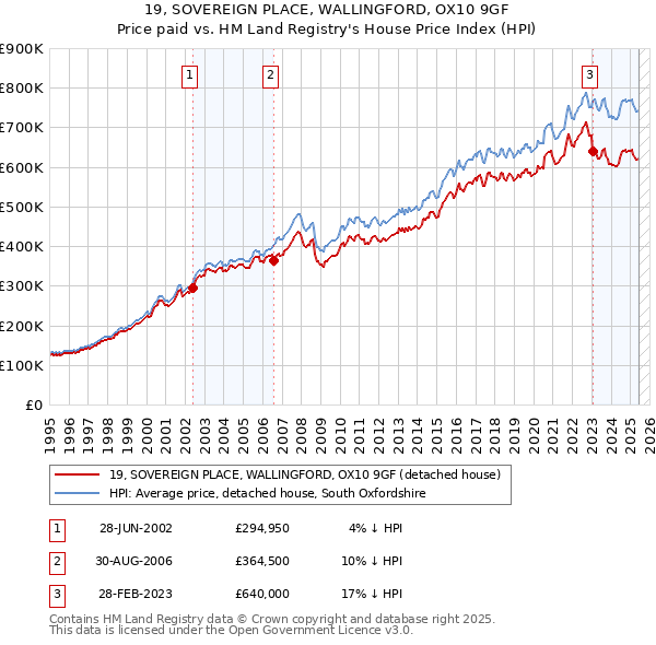 19, SOVEREIGN PLACE, WALLINGFORD, OX10 9GF: Price paid vs HM Land Registry's House Price Index