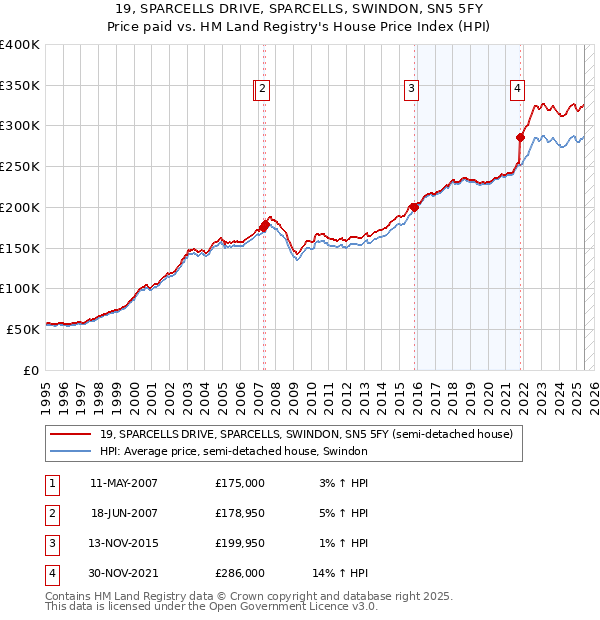 19, SPARCELLS DRIVE, SPARCELLS, SWINDON, SN5 5FY: Price paid vs HM Land Registry's House Price Index