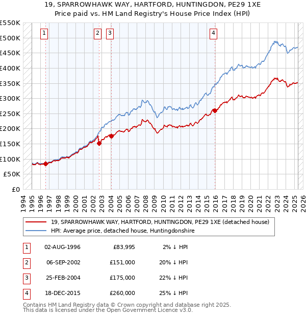 19, SPARROWHAWK WAY, HARTFORD, HUNTINGDON, PE29 1XE: Price paid vs HM Land Registry's House Price Index
