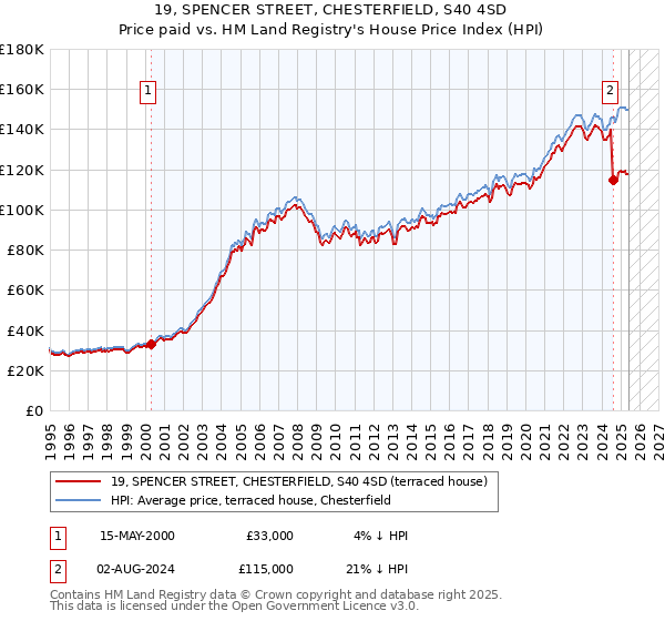 19, SPENCER STREET, CHESTERFIELD, S40 4SD: Price paid vs HM Land Registry's House Price Index