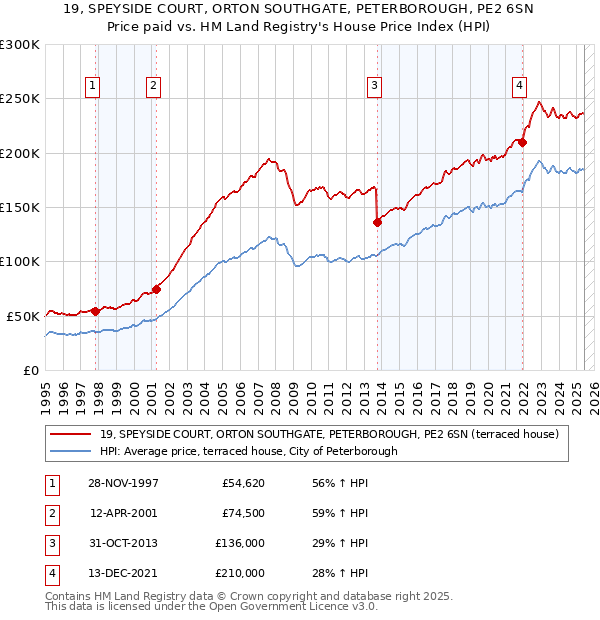 19, SPEYSIDE COURT, ORTON SOUTHGATE, PETERBOROUGH, PE2 6SN: Price paid vs HM Land Registry's House Price Index